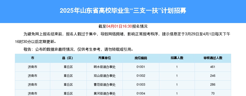 2025山东三支一扶招聘考试报名人数统计：72235人[截至3月31日16:30] 图片